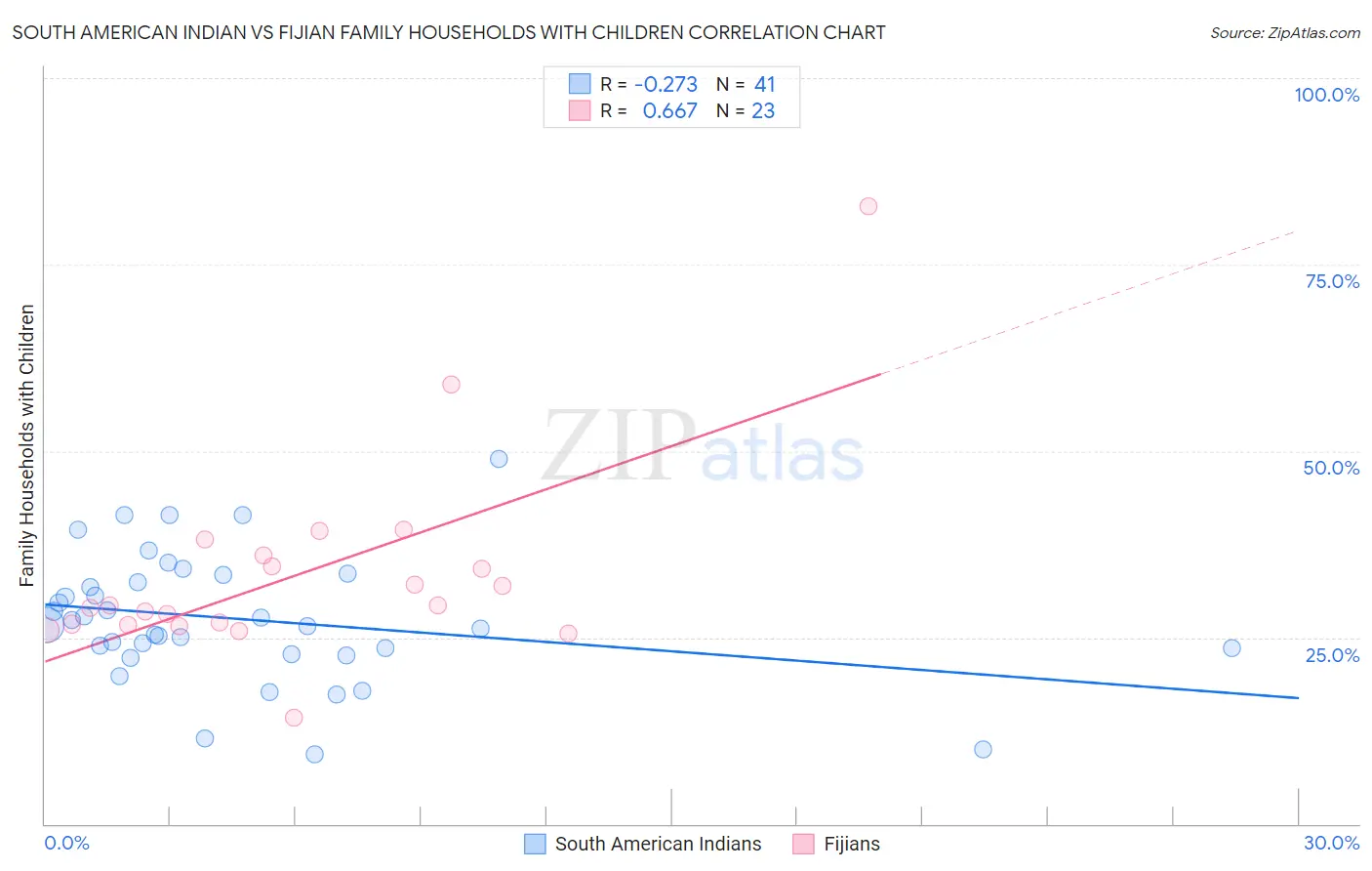 South American Indian vs Fijian Family Households with Children