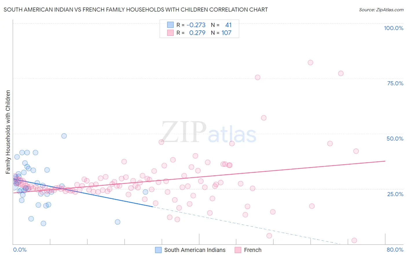 South American Indian vs French Family Households with Children