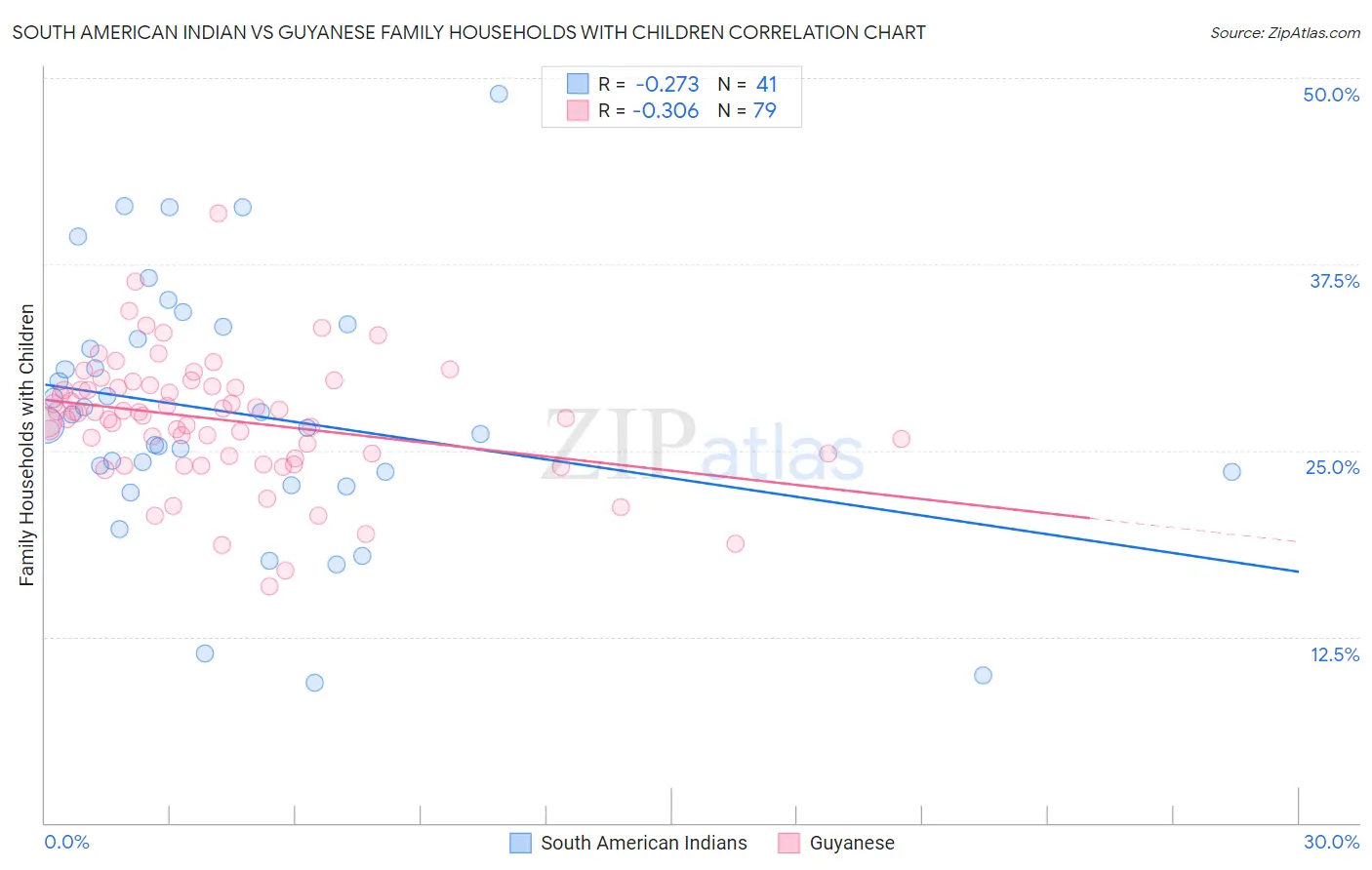 South American Indian vs Guyanese Family Households with Children