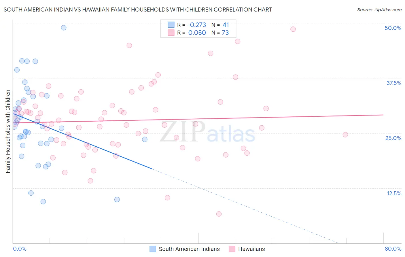 South American Indian vs Hawaiian Family Households with Children