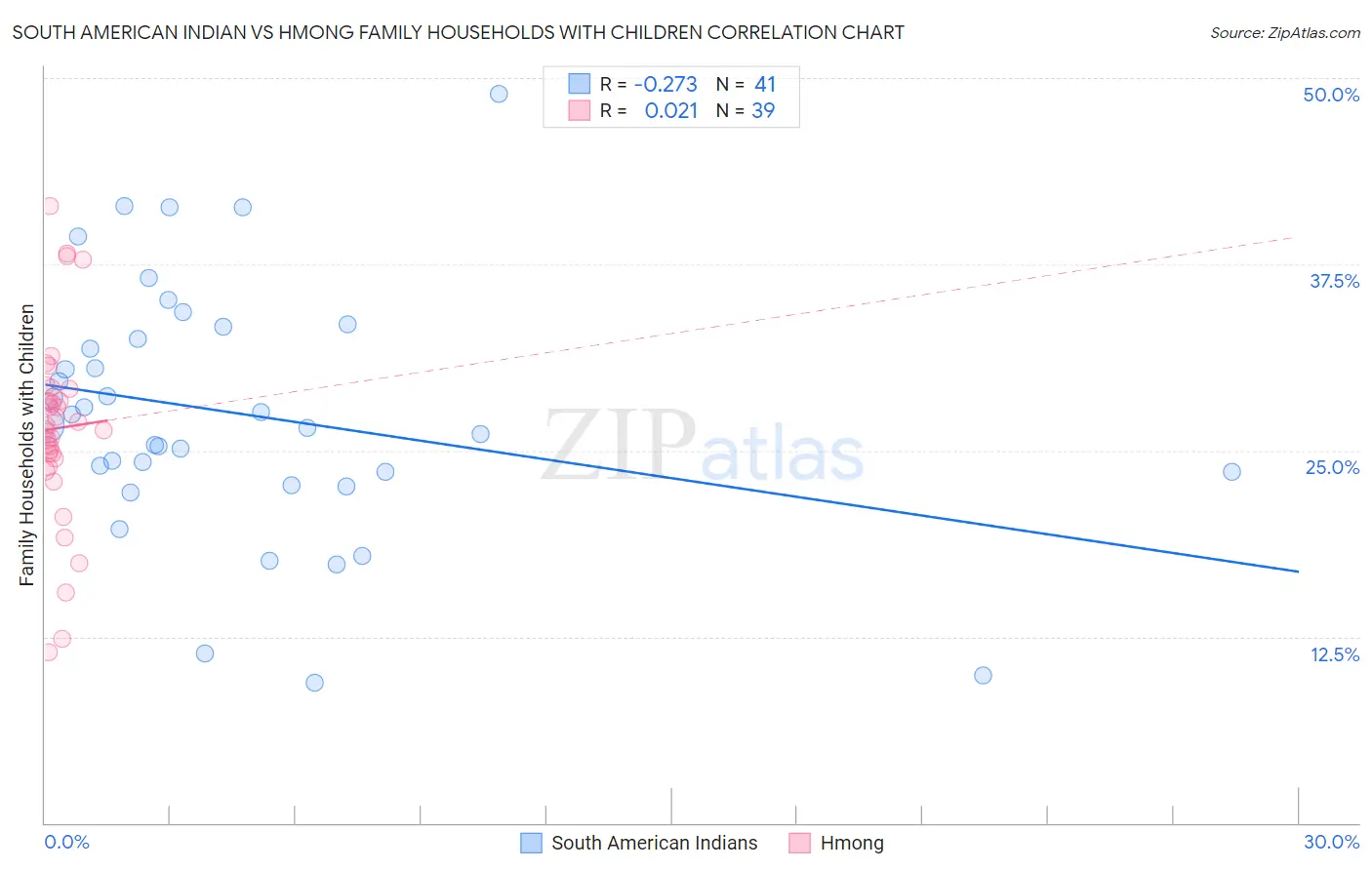 South American Indian vs Hmong Family Households with Children