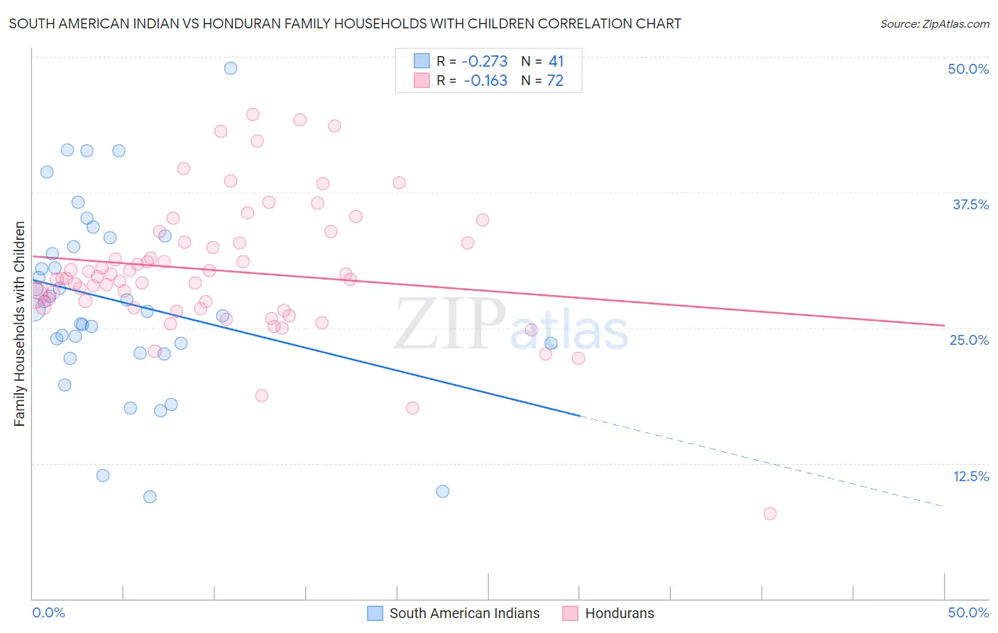 South American Indian vs Honduran Family Households with Children