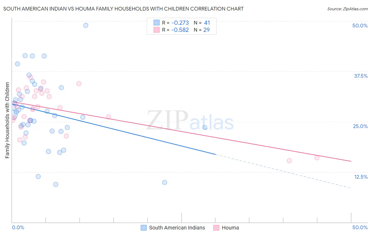 South American Indian vs Houma Family Households with Children