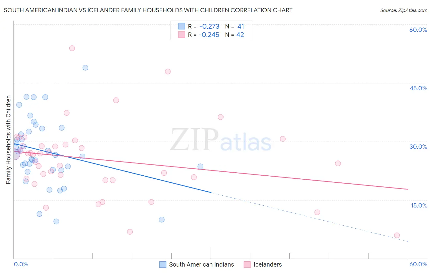 South American Indian vs Icelander Family Households with Children