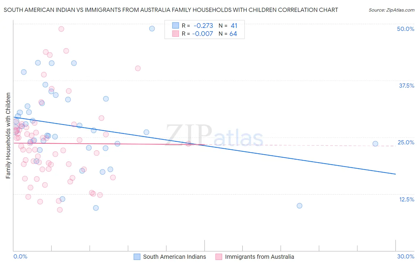 South American Indian vs Immigrants from Australia Family Households with Children