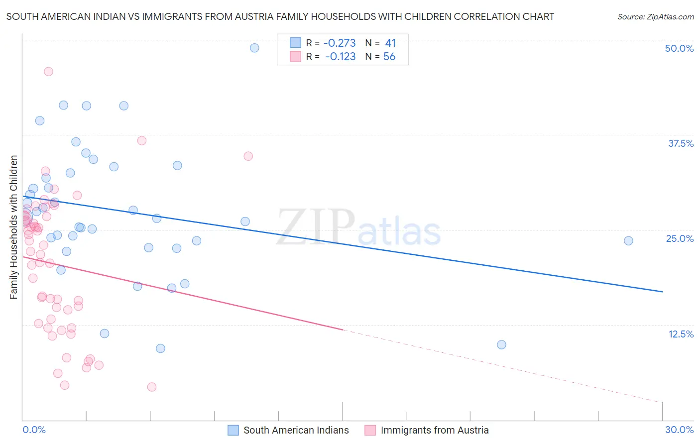 South American Indian vs Immigrants from Austria Family Households with Children