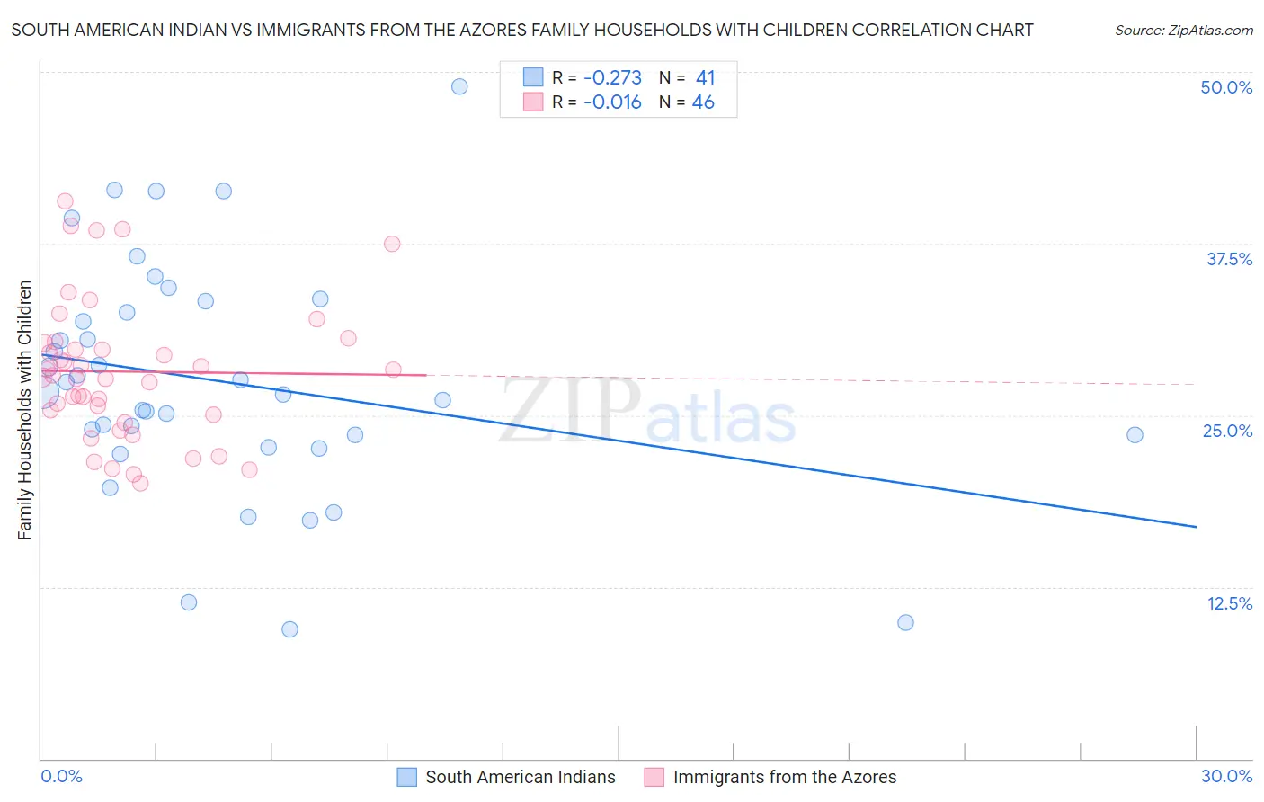 South American Indian vs Immigrants from the Azores Family Households with Children