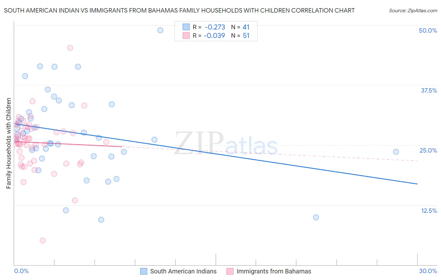 South American Indian vs Immigrants from Bahamas Family Households with Children