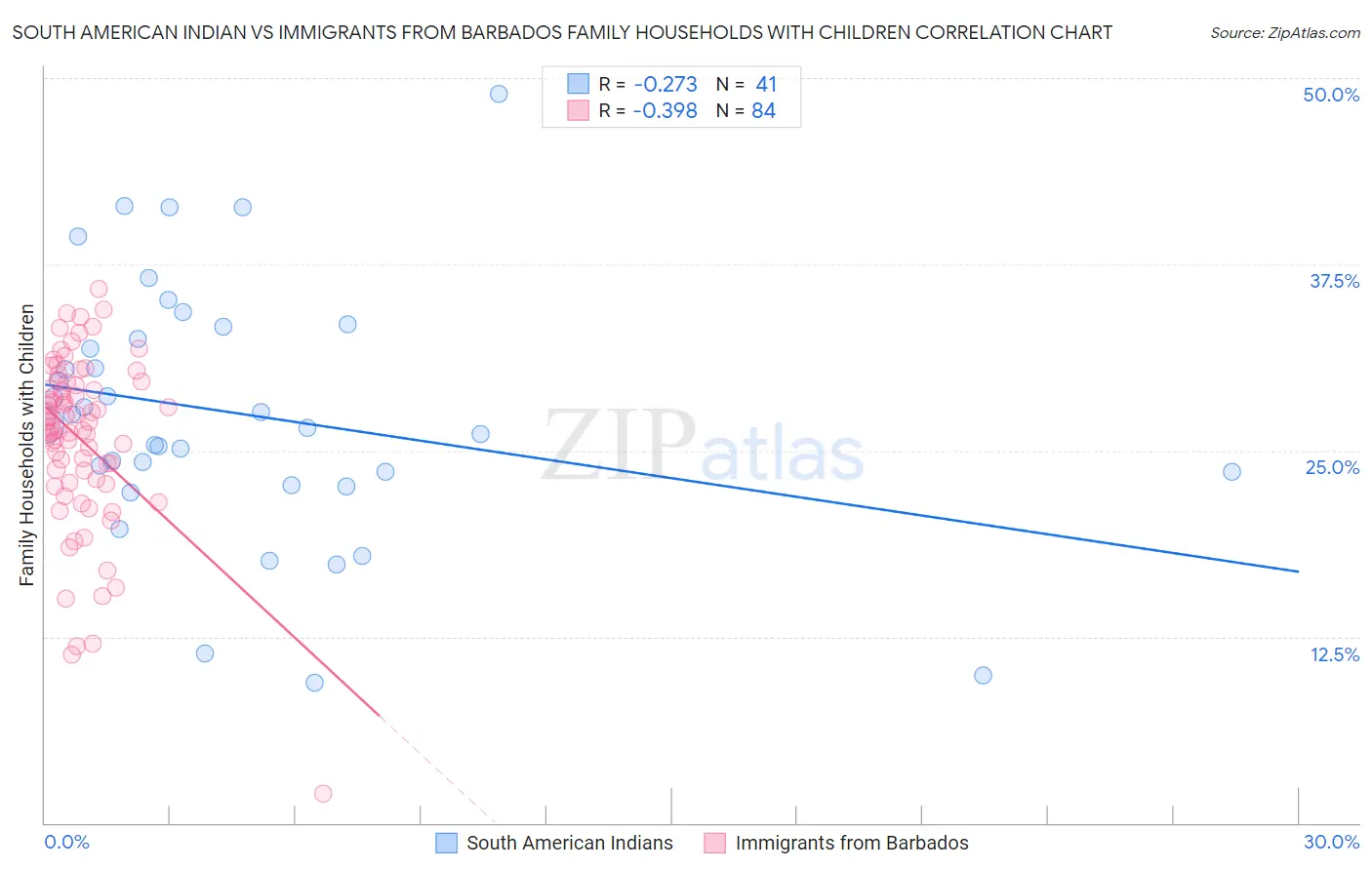 South American Indian vs Immigrants from Barbados Family Households with Children