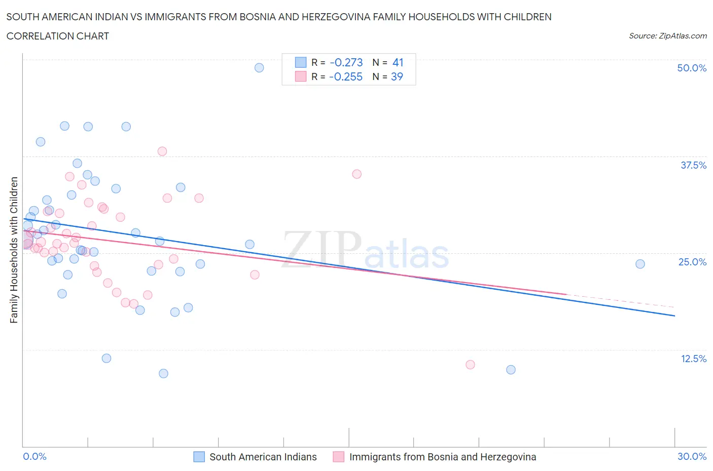 South American Indian vs Immigrants from Bosnia and Herzegovina Family Households with Children