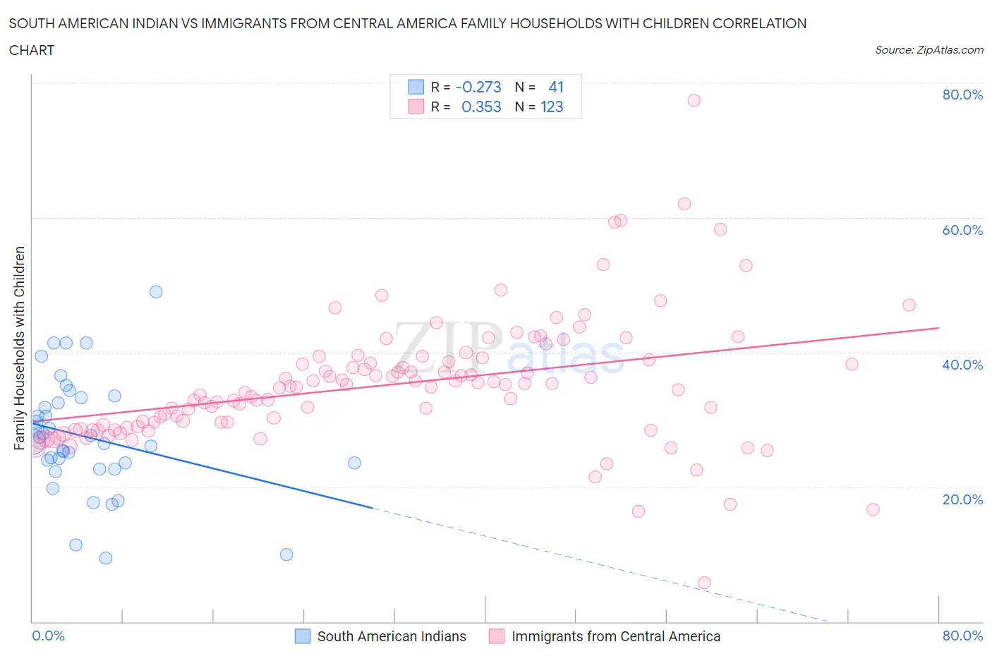 South American Indian vs Immigrants from Central America Family Households with Children