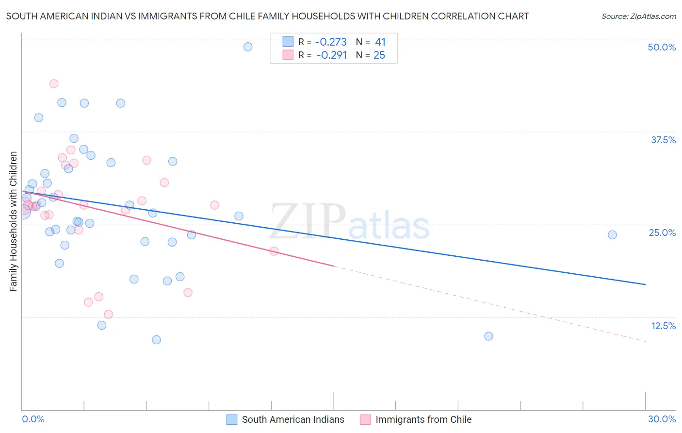 South American Indian vs Immigrants from Chile Family Households with Children