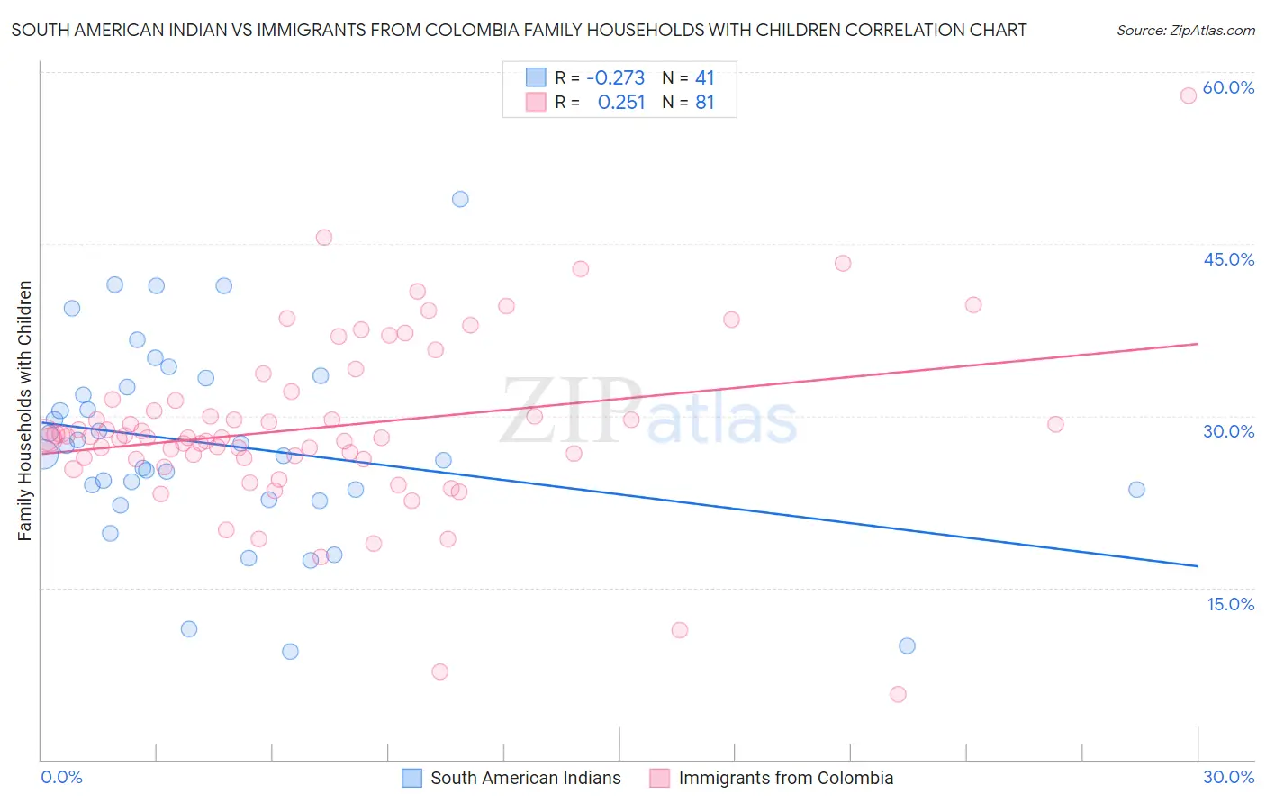 South American Indian vs Immigrants from Colombia Family Households with Children