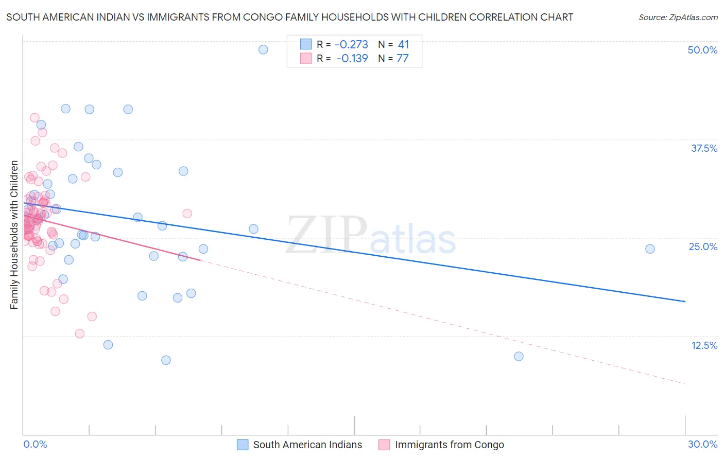 South American Indian vs Immigrants from Congo Family Households with Children