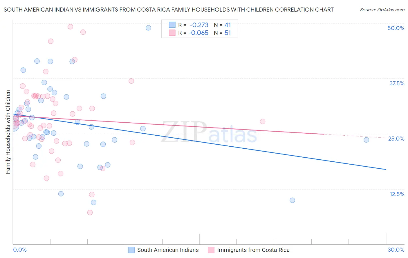 South American Indian vs Immigrants from Costa Rica Family Households with Children