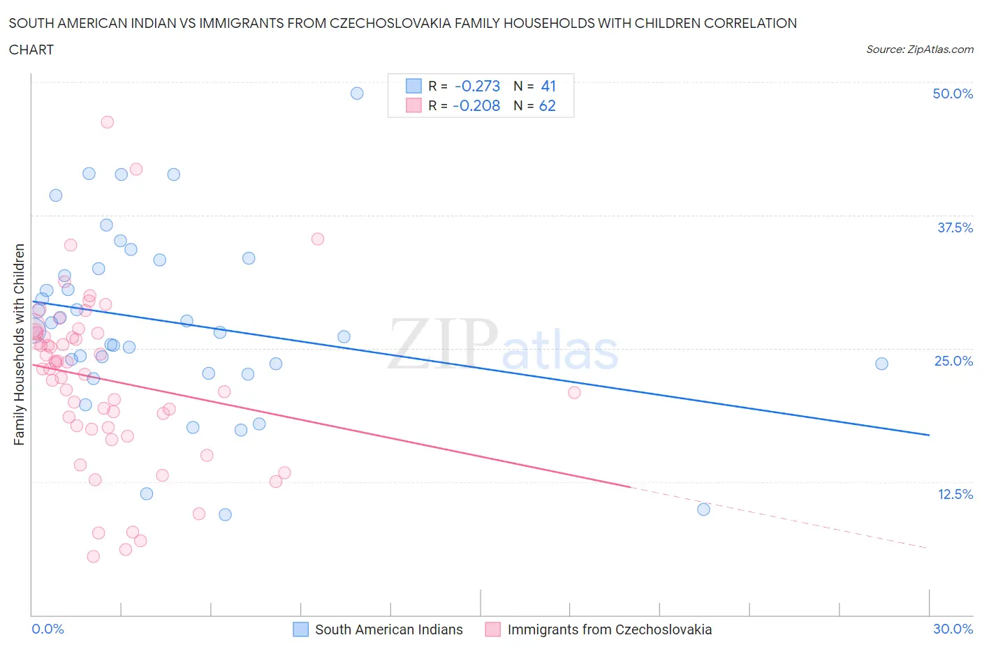 South American Indian vs Immigrants from Czechoslovakia Family Households with Children