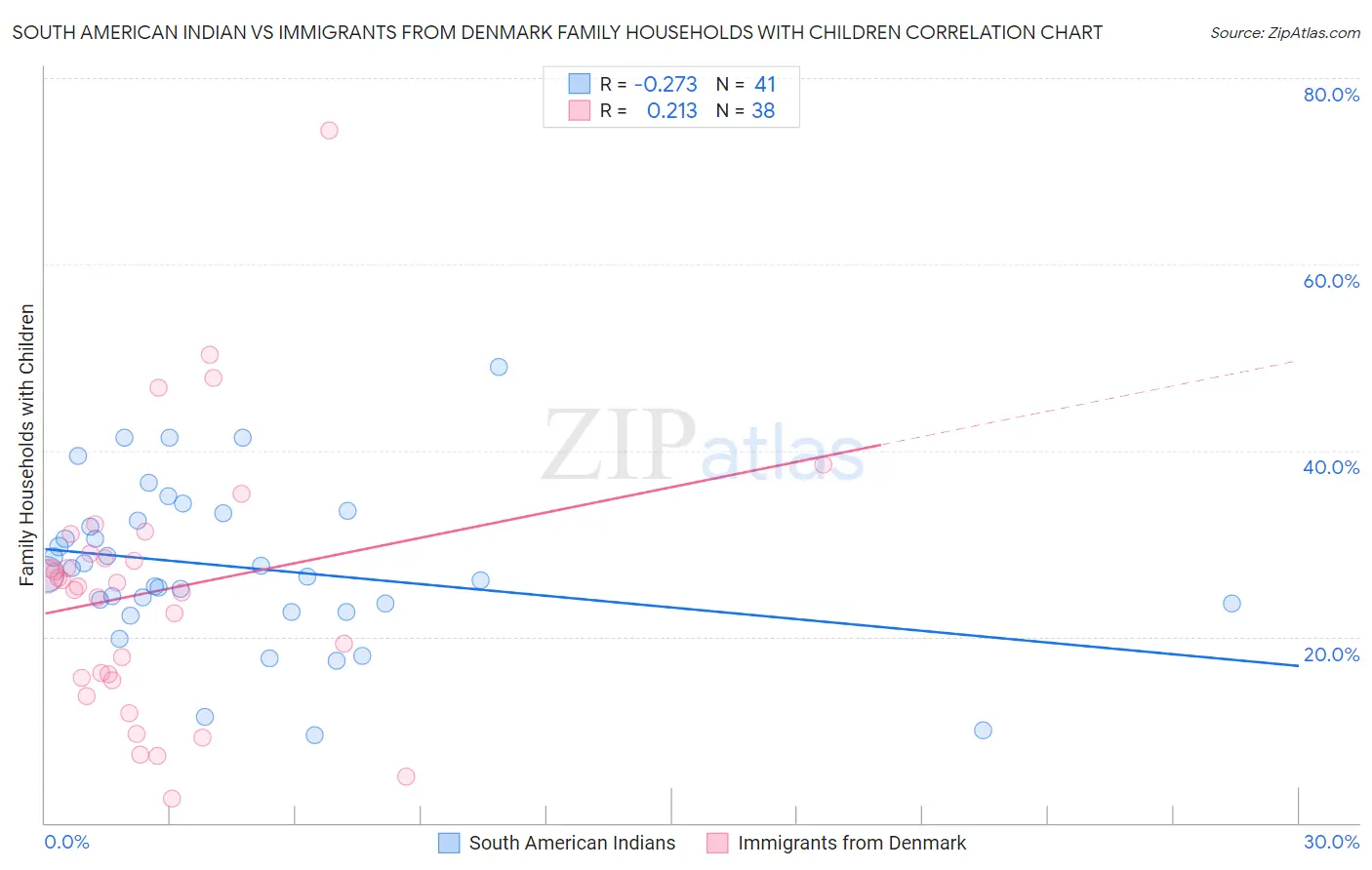South American Indian vs Immigrants from Denmark Family Households with Children