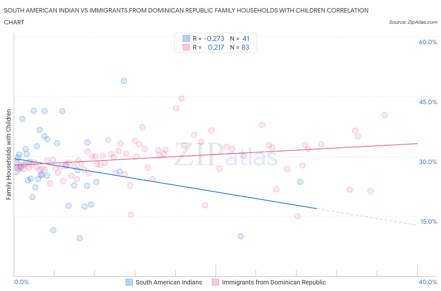 South American Indian vs Immigrants from Dominican Republic Family Households with Children