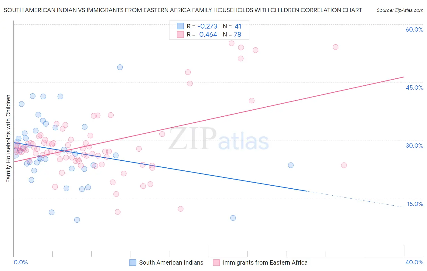 South American Indian vs Immigrants from Eastern Africa Family Households with Children