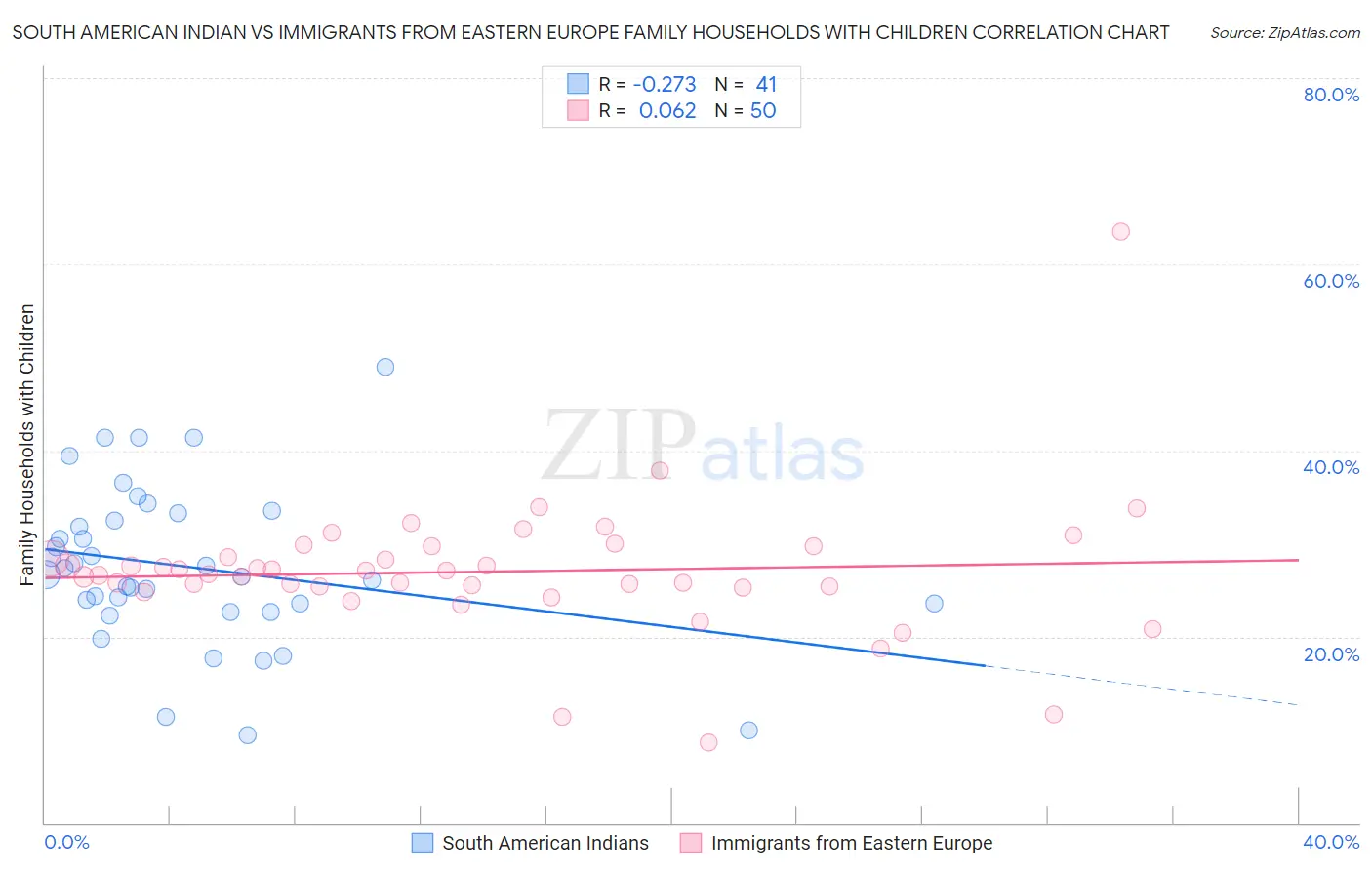 South American Indian vs Immigrants from Eastern Europe Family Households with Children