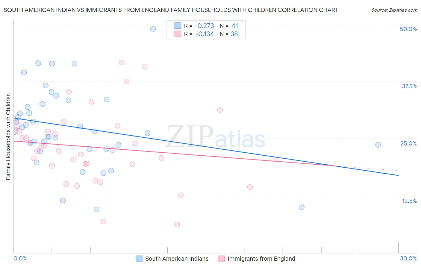 South American Indian vs Immigrants from England Family Households with Children