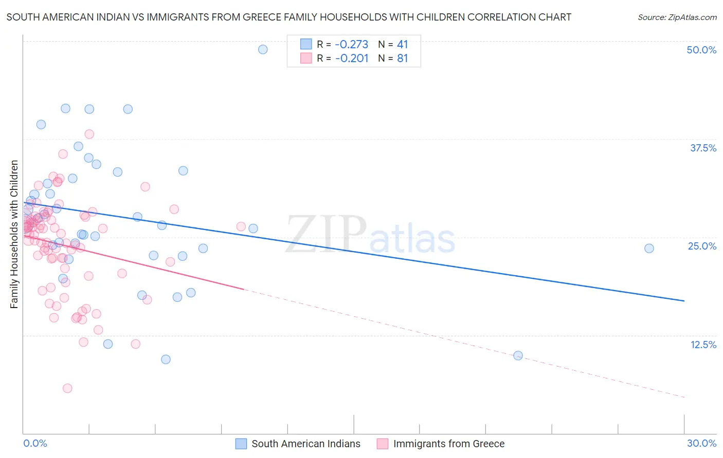 South American Indian vs Immigrants from Greece Family Households with Children