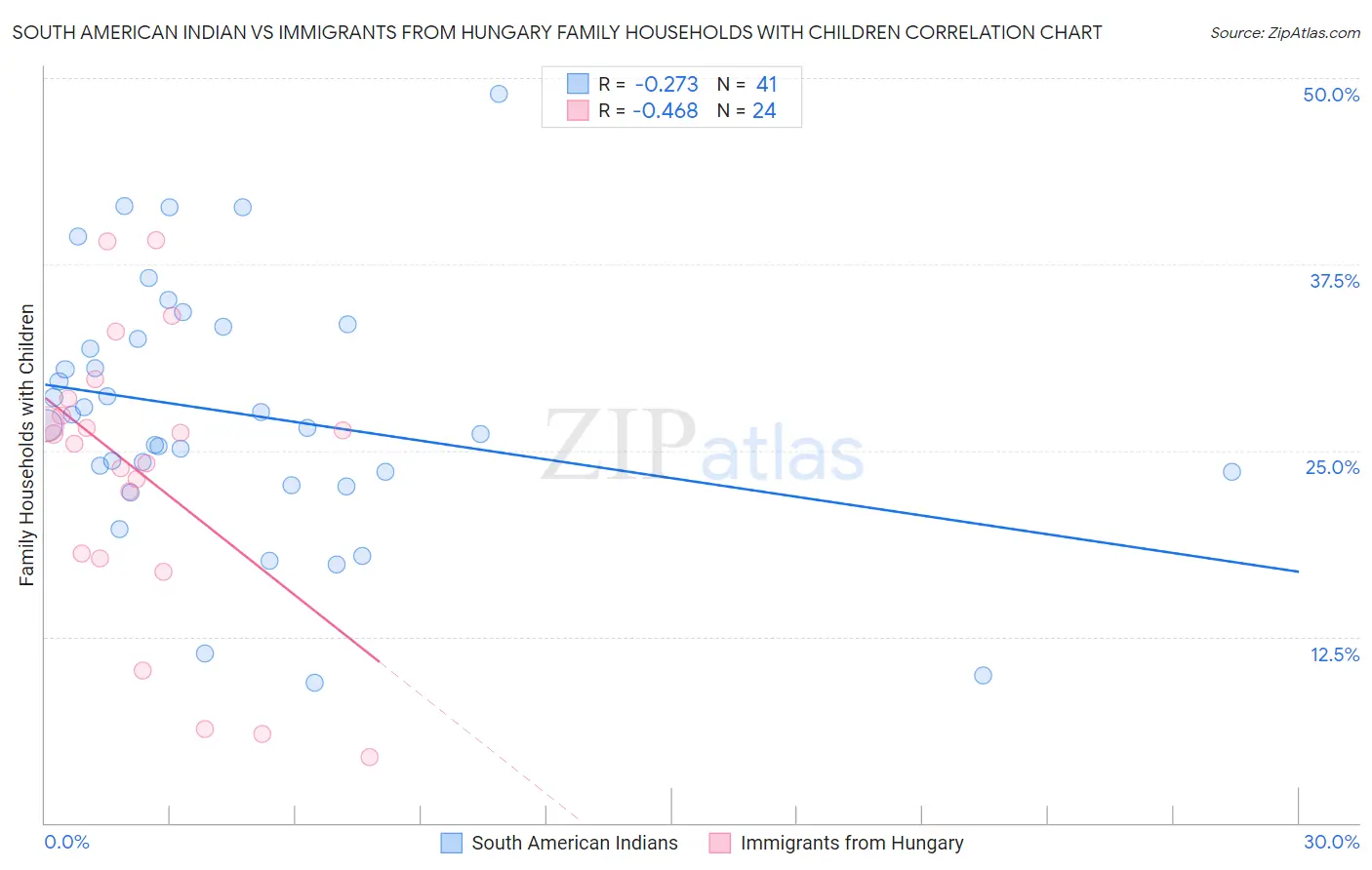 South American Indian vs Immigrants from Hungary Family Households with Children