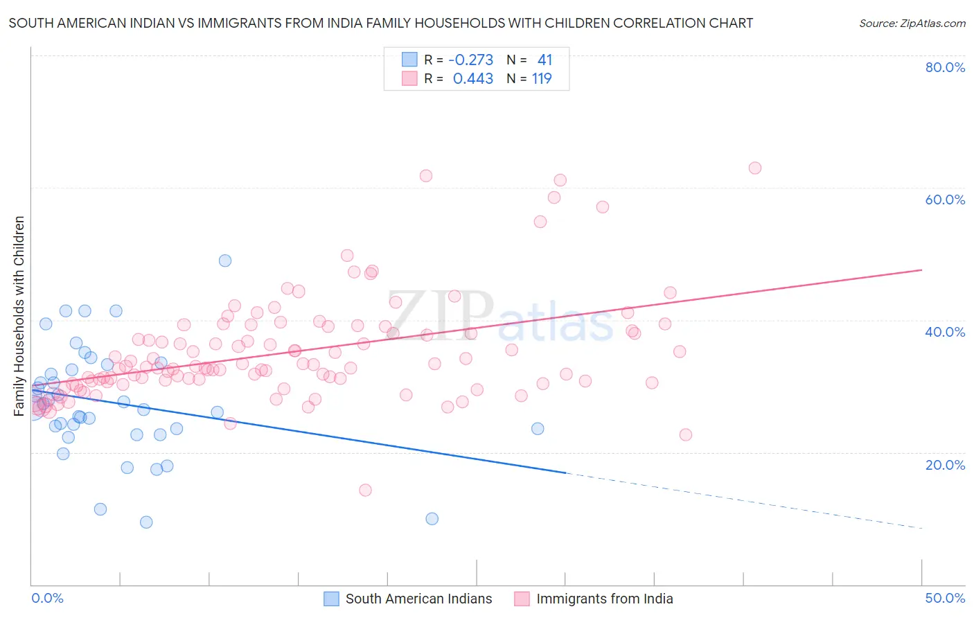 South American Indian vs Immigrants from India Family Households with Children