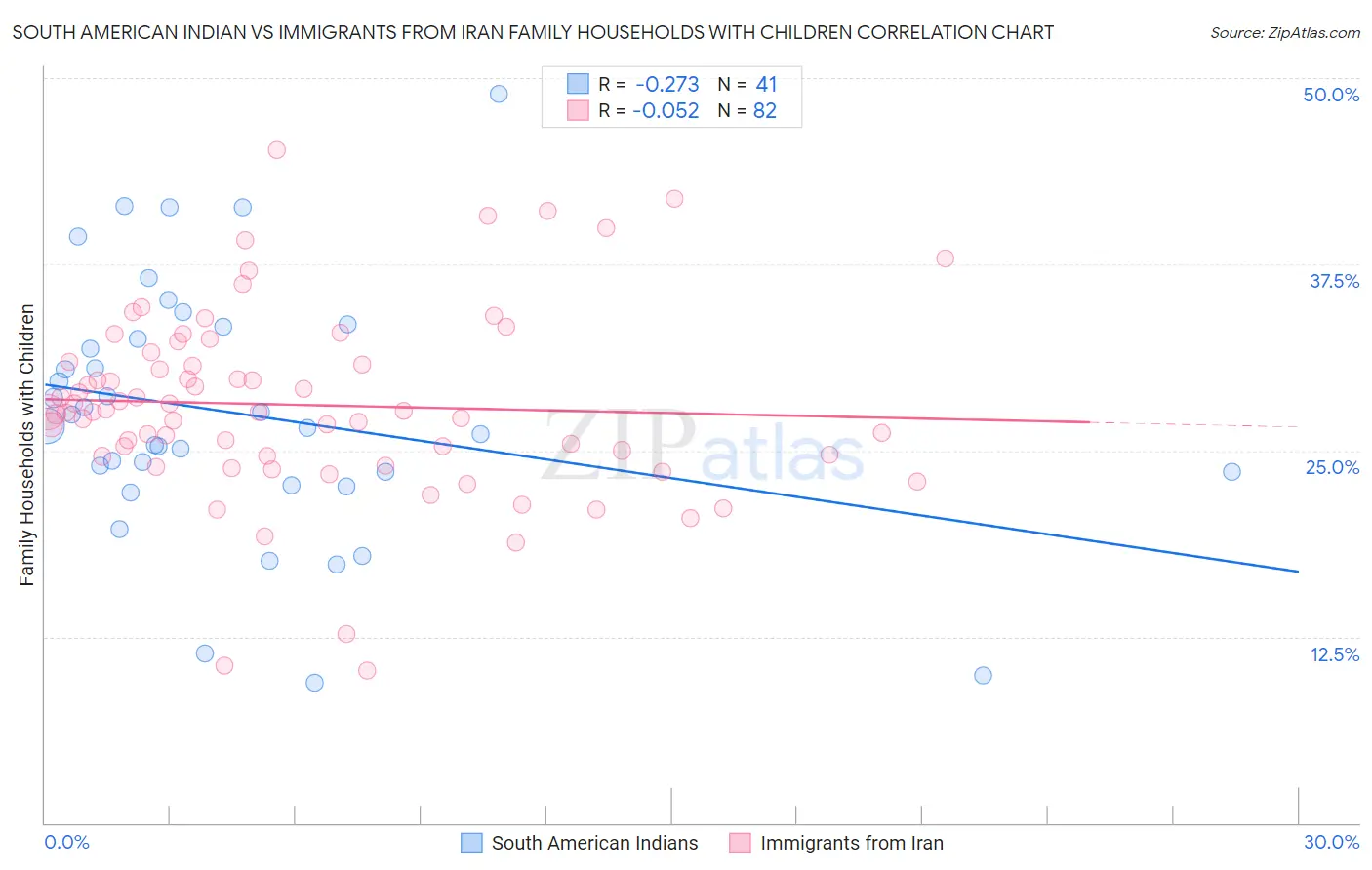 South American Indian vs Immigrants from Iran Family Households with Children