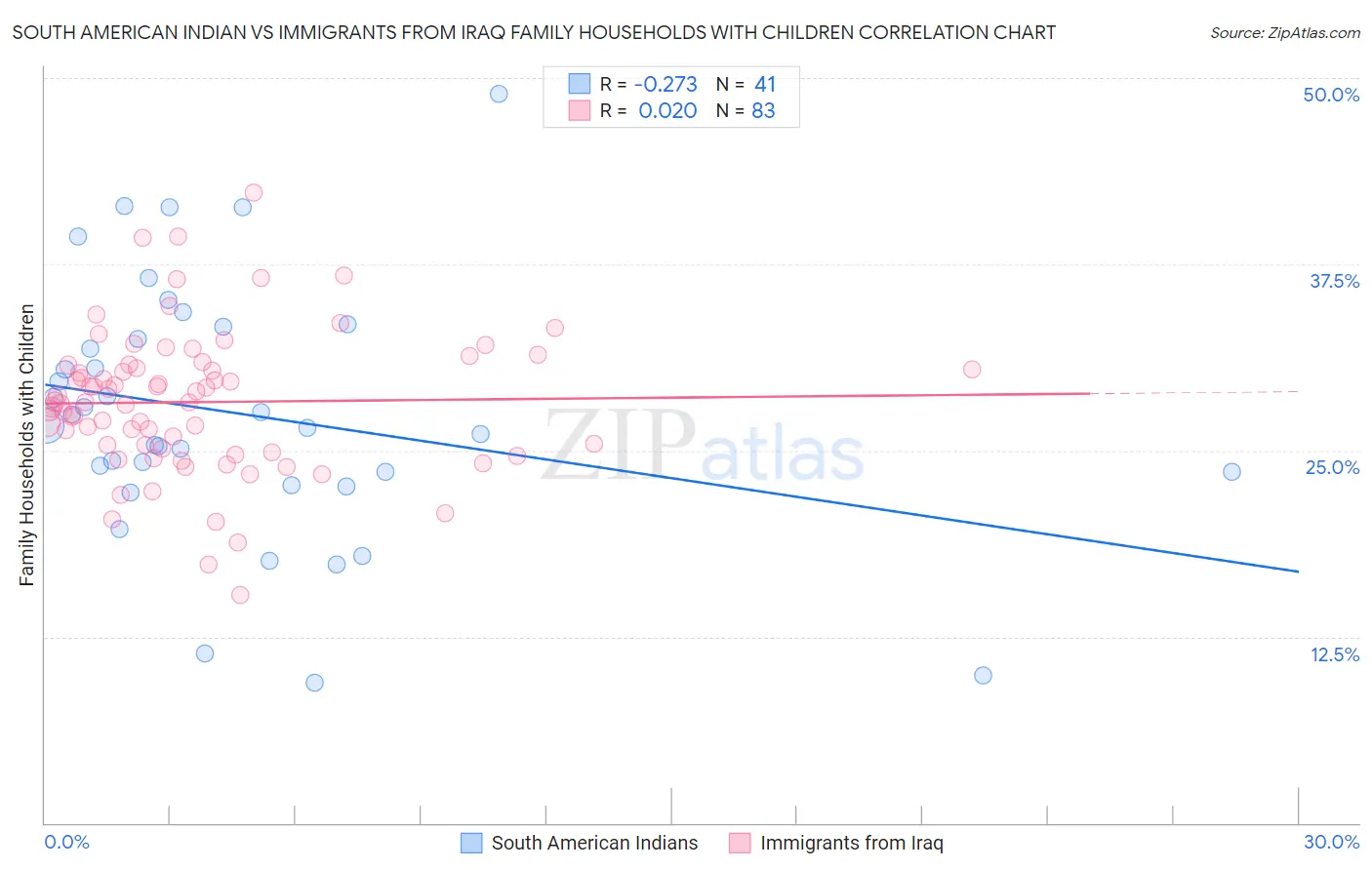 South American Indian vs Immigrants from Iraq Family Households with Children