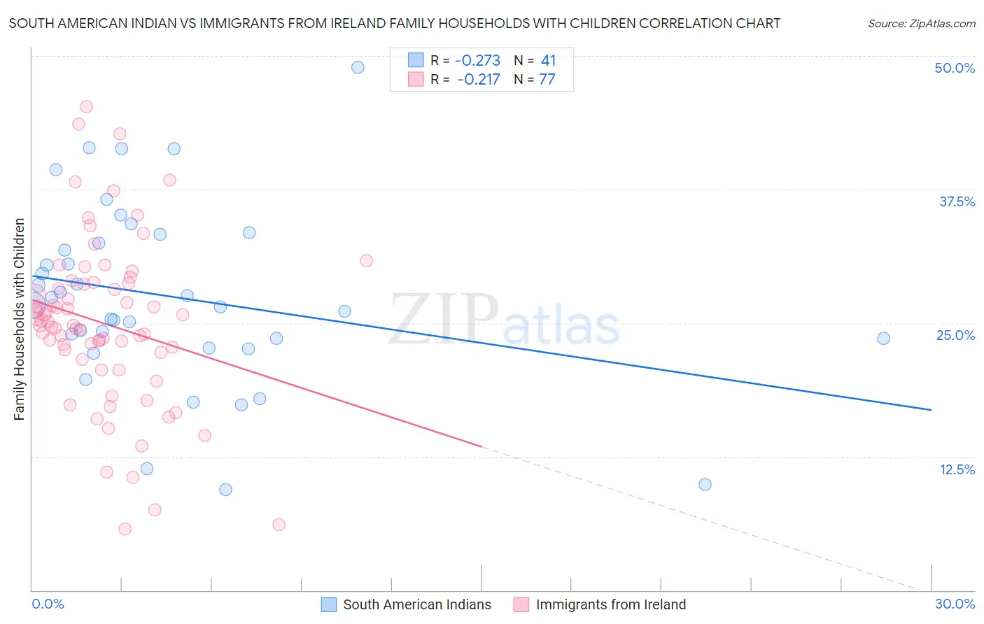 South American Indian vs Immigrants from Ireland Family Households with Children