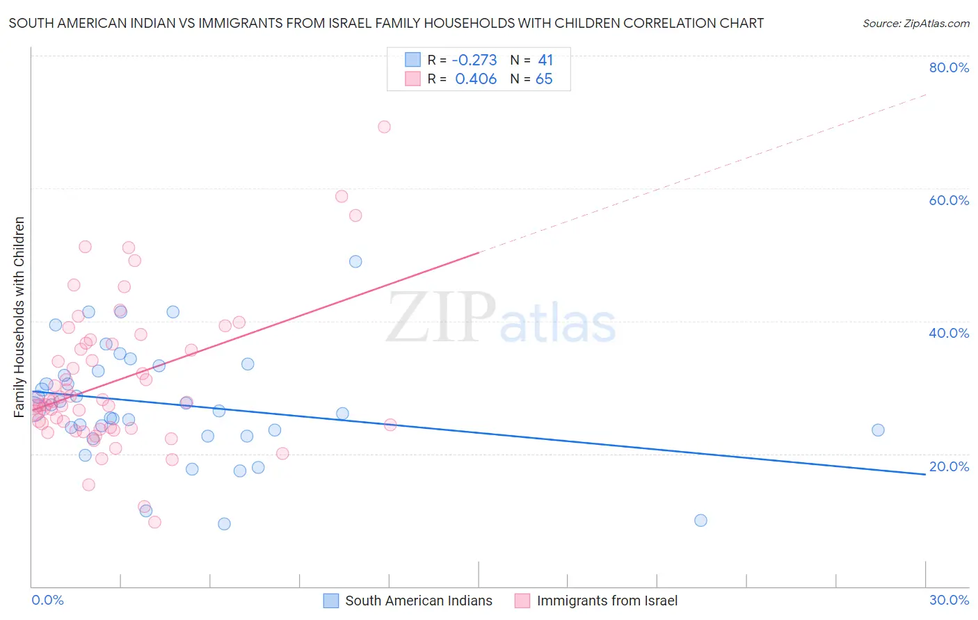 South American Indian vs Immigrants from Israel Family Households with Children