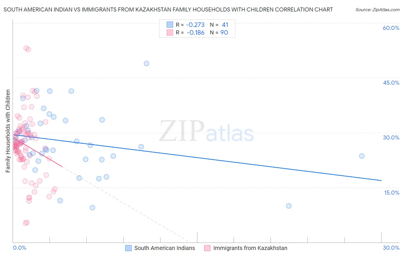 South American Indian vs Immigrants from Kazakhstan Family Households with Children