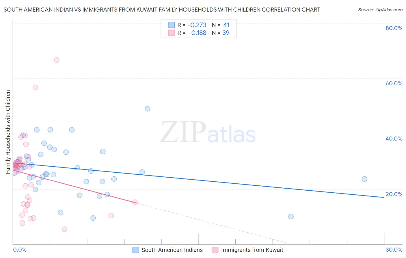 South American Indian vs Immigrants from Kuwait Family Households with Children