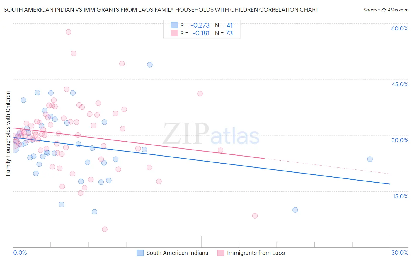 South American Indian vs Immigrants from Laos Family Households with Children