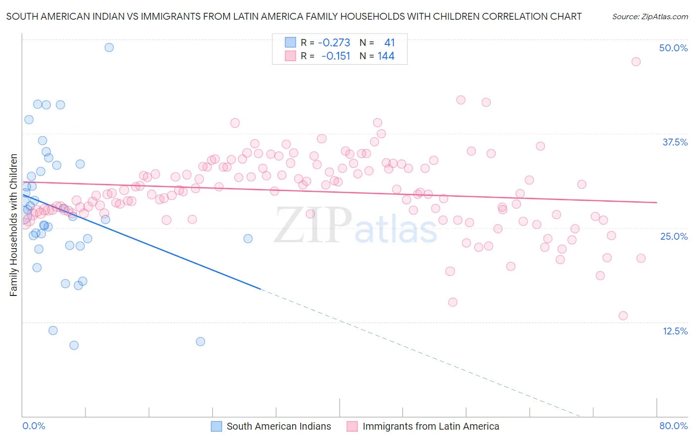 South American Indian vs Immigrants from Latin America Family Households with Children