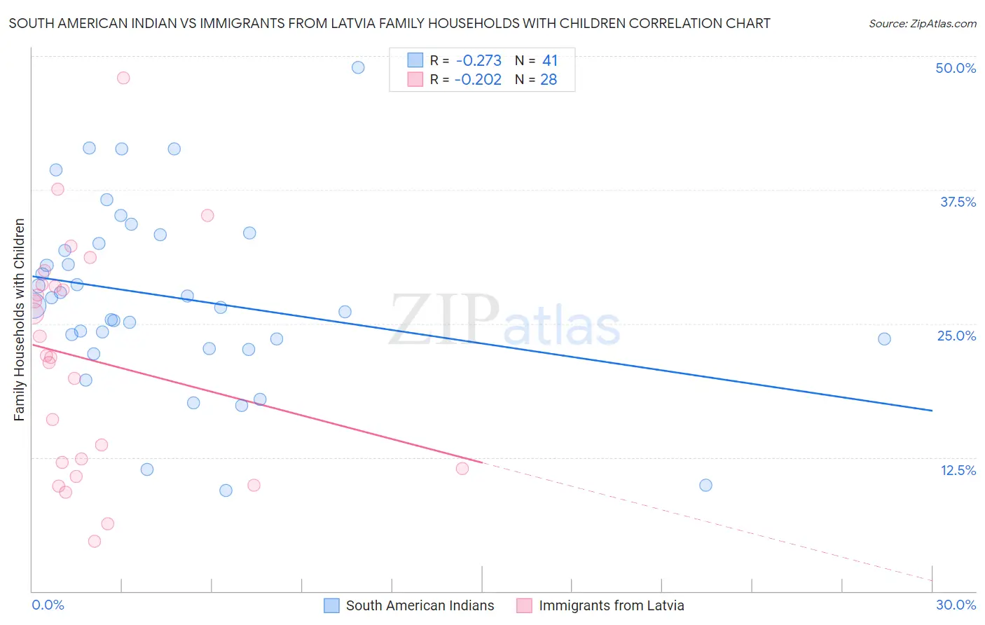 South American Indian vs Immigrants from Latvia Family Households with Children