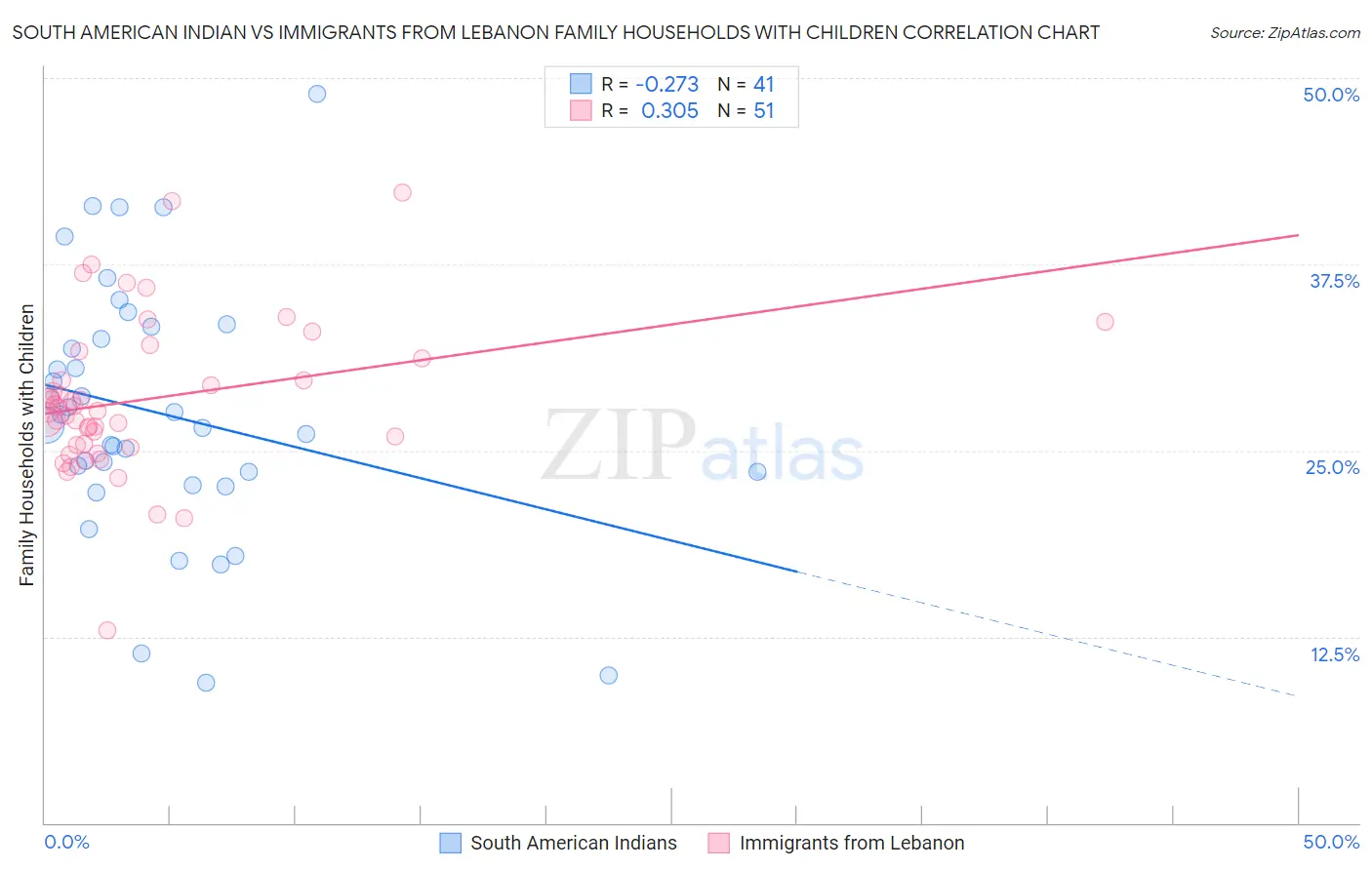 South American Indian vs Immigrants from Lebanon Family Households with Children