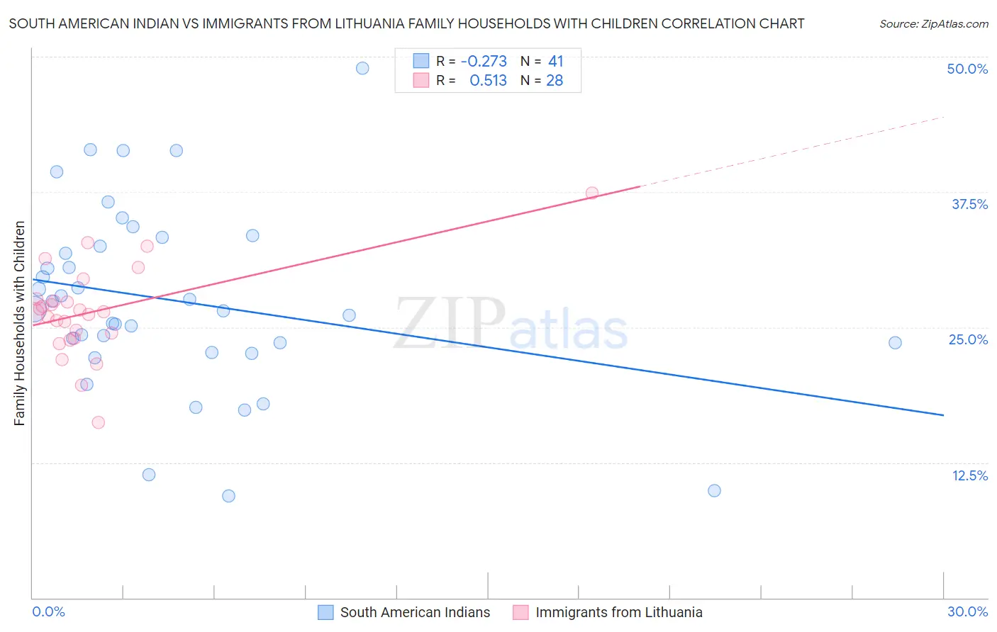 South American Indian vs Immigrants from Lithuania Family Households with Children