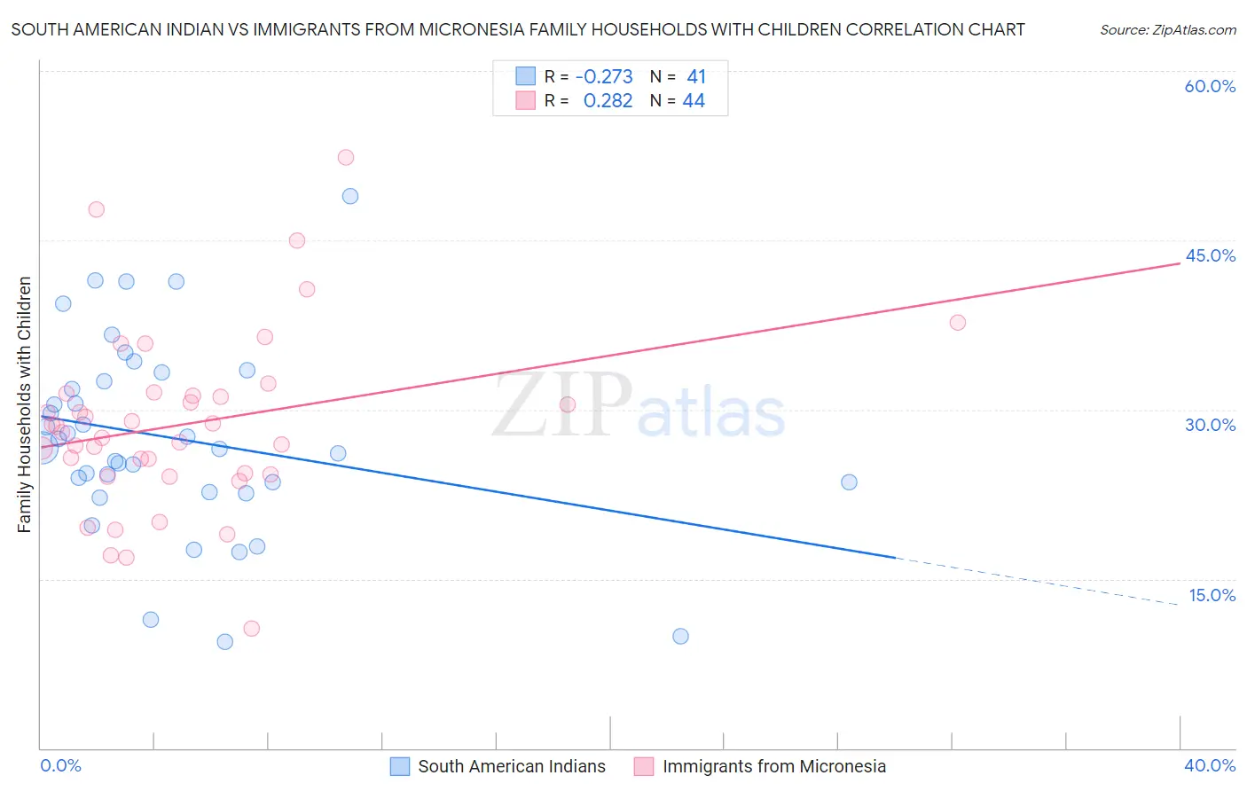 South American Indian vs Immigrants from Micronesia Family Households with Children