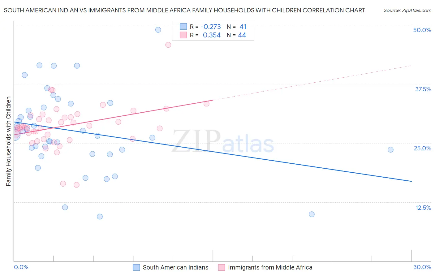 South American Indian vs Immigrants from Middle Africa Family Households with Children