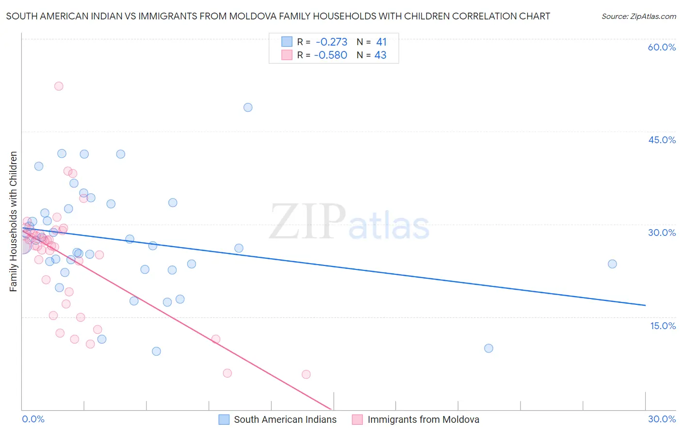 South American Indian vs Immigrants from Moldova Family Households with Children