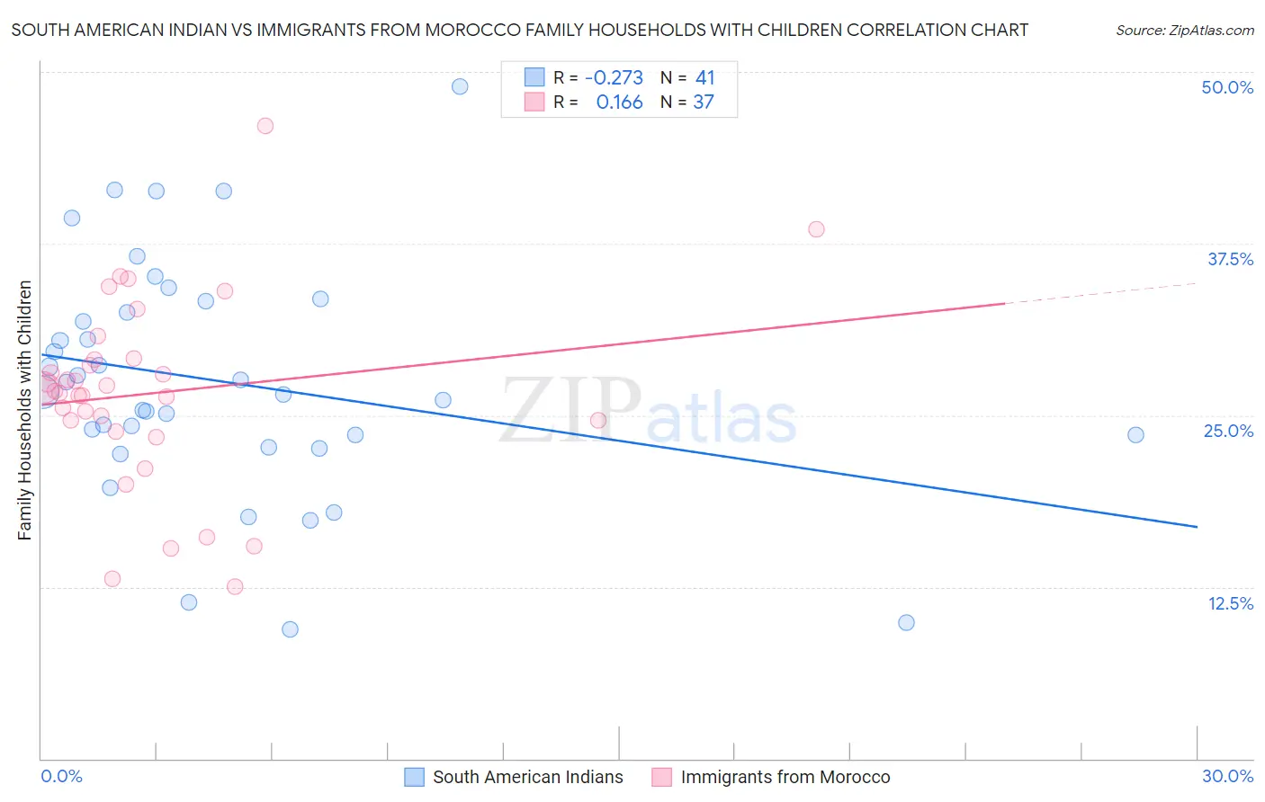 South American Indian vs Immigrants from Morocco Family Households with Children