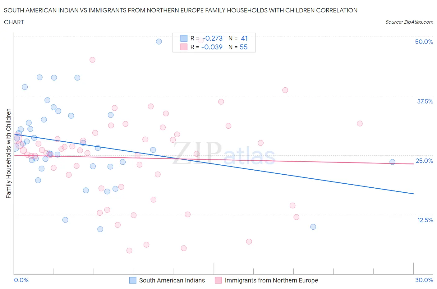 South American Indian vs Immigrants from Northern Europe Family Households with Children