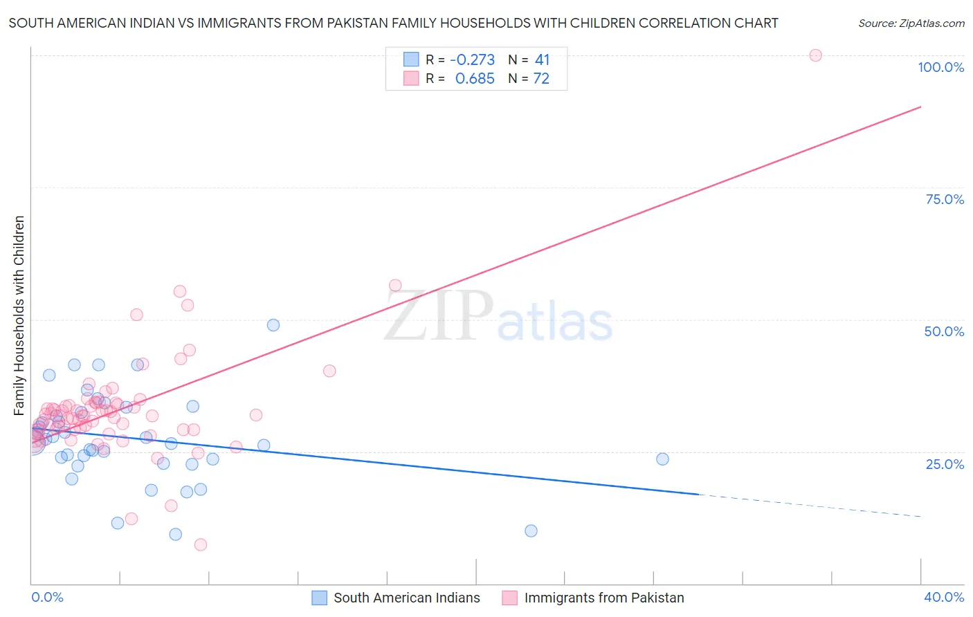 South American Indian vs Immigrants from Pakistan Family Households with Children