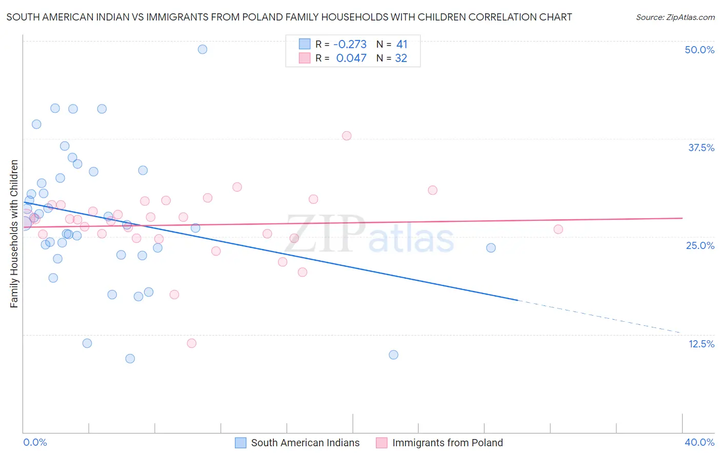 South American Indian vs Immigrants from Poland Family Households with Children