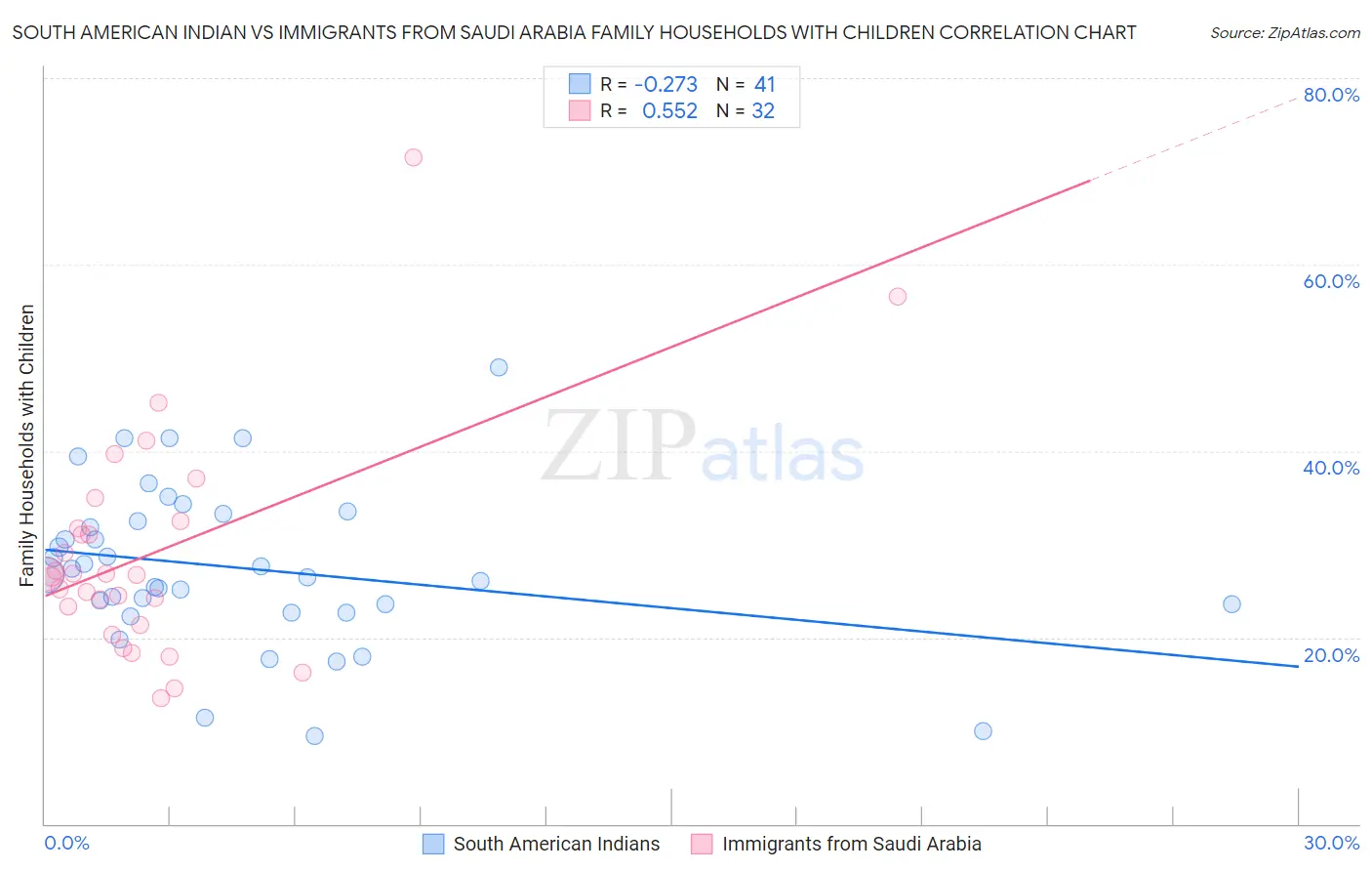 South American Indian vs Immigrants from Saudi Arabia Family Households with Children