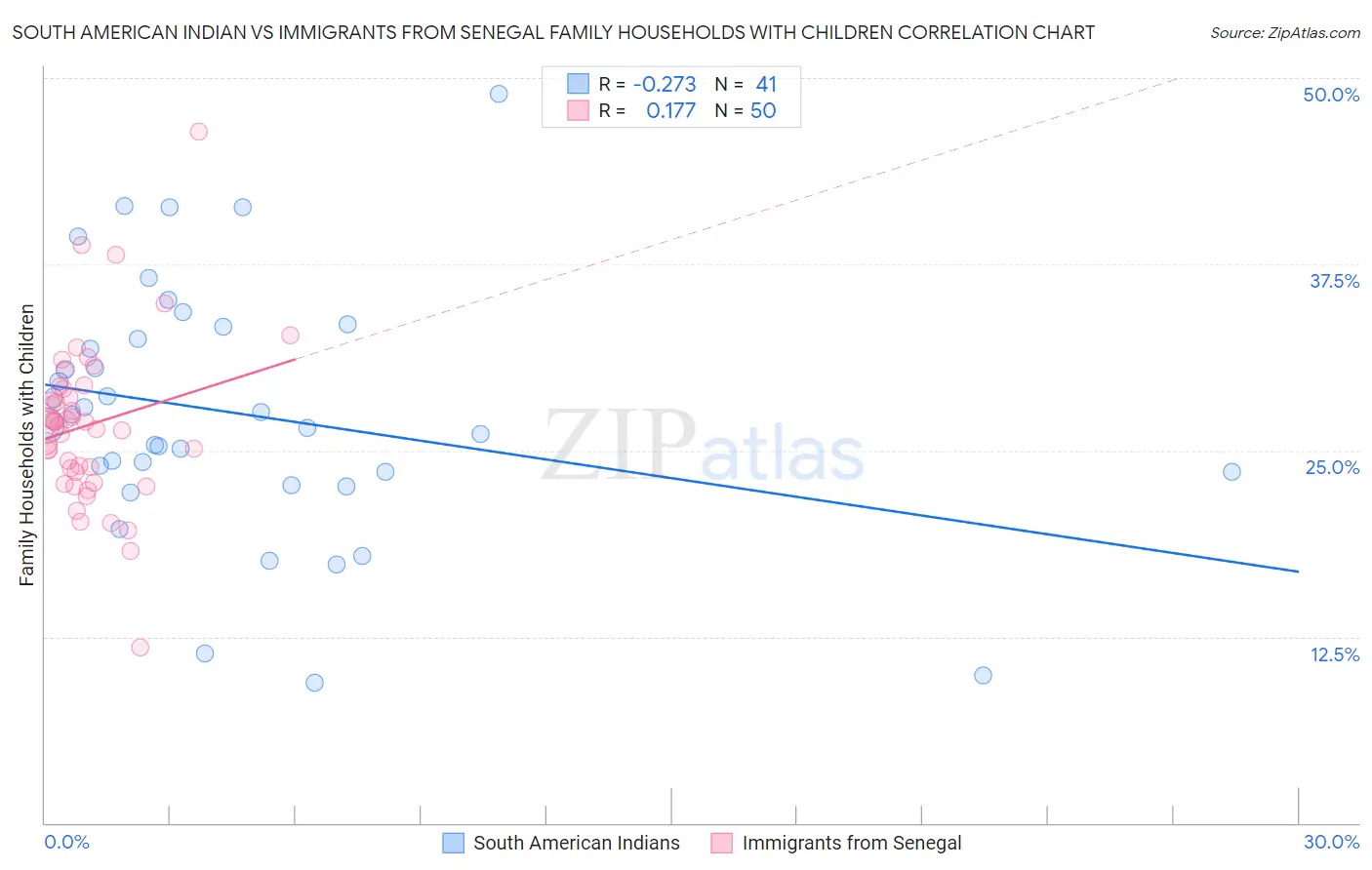 South American Indian vs Immigrants from Senegal Family Households with Children