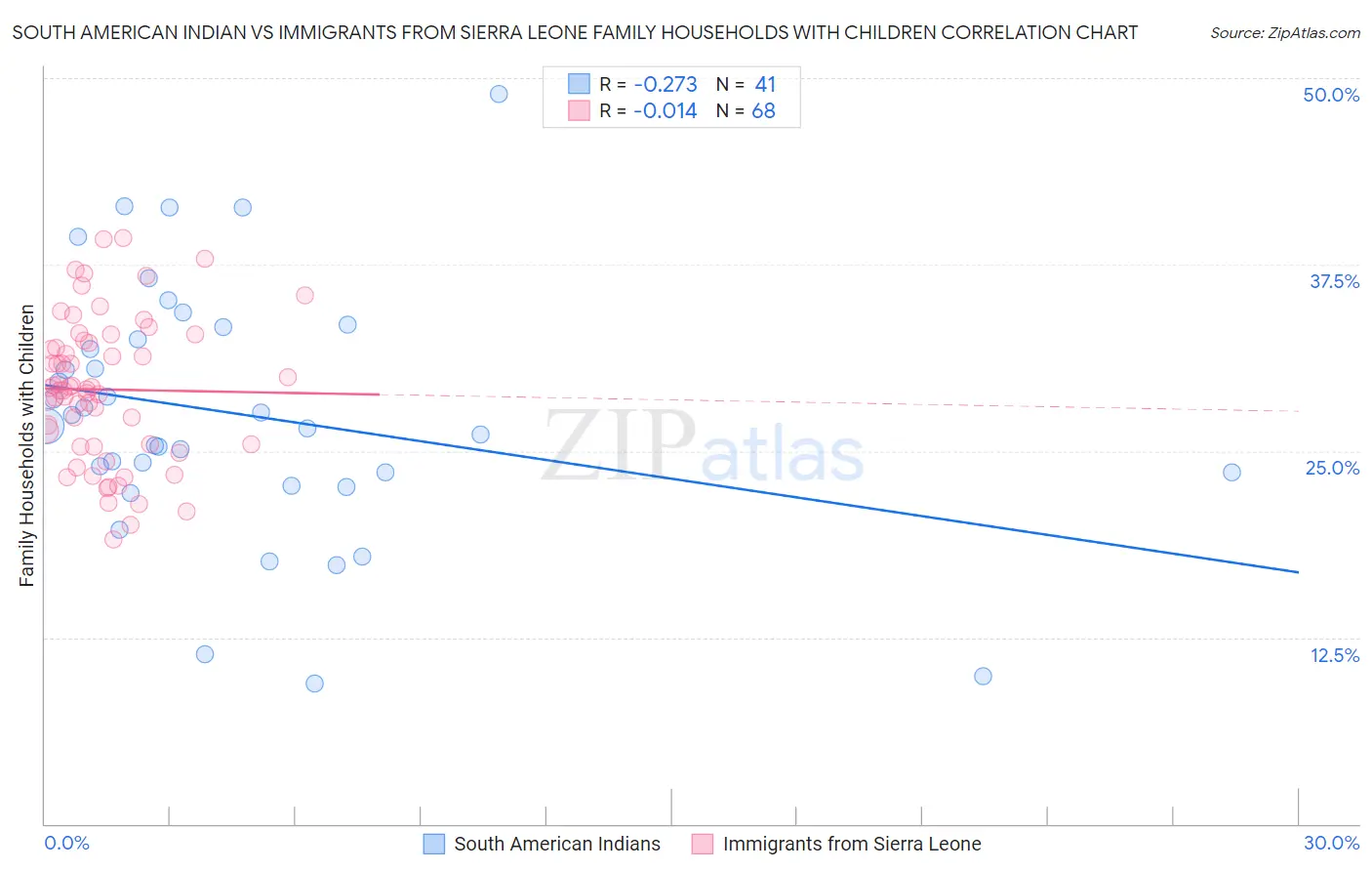 South American Indian vs Immigrants from Sierra Leone Family Households with Children