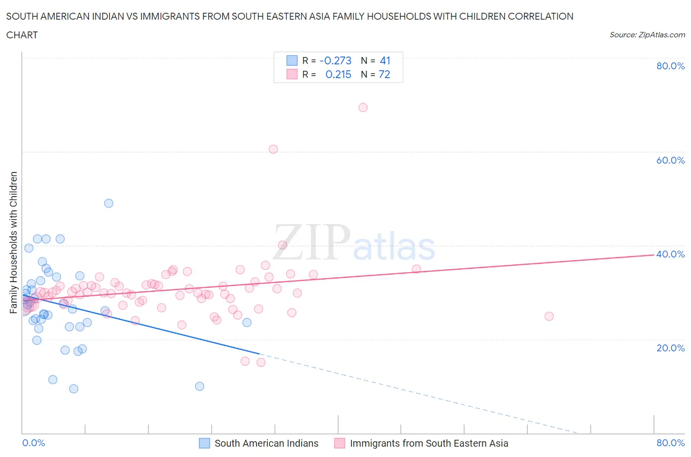 South American Indian vs Immigrants from South Eastern Asia Family Households with Children